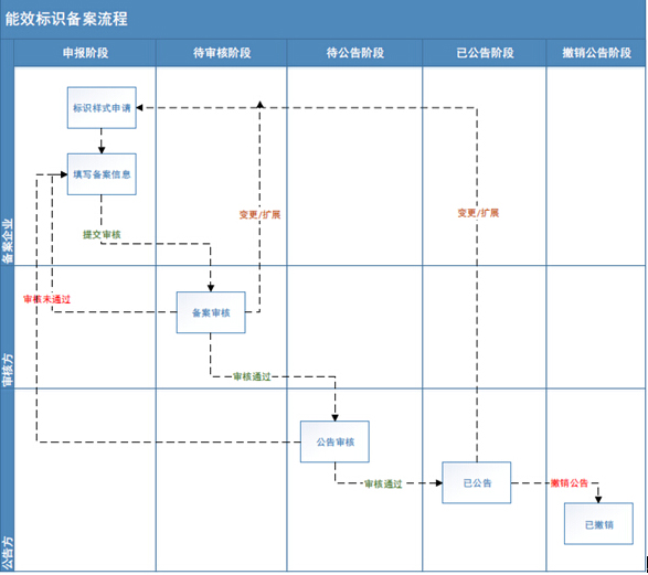 中國能效認(rèn)證流程