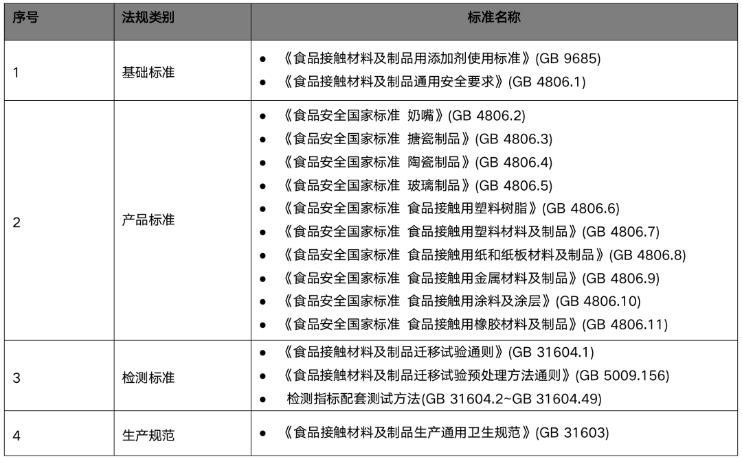 中國(guó)食品接觸材料及制品相關(guān)法規(guī)