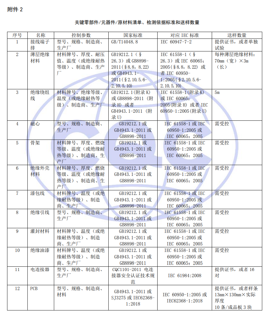 關鍵零部件/元器件/原材料清單、檢測依據標準和送樣數量